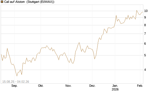 Call auf Alstom [Morgan Stanley & Co. Int. plc] Chart