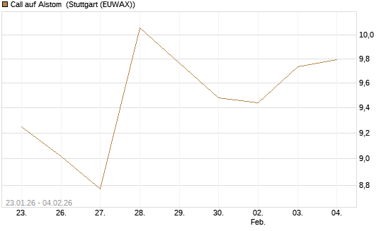 Call auf Alstom [Morgan Stanley & Co. Int. plc] Chart