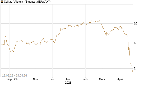 Call auf Alstom [Morgan Stanley & Co. Int. plc] Chart