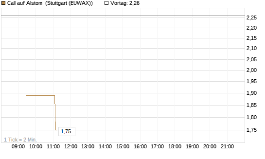 Call auf Alstom [Morgan Stanley & Co. Int. plc] Chart