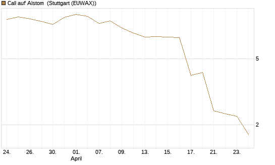 Call auf Alstom [Morgan Stanley & Co. Int. plc] Chart