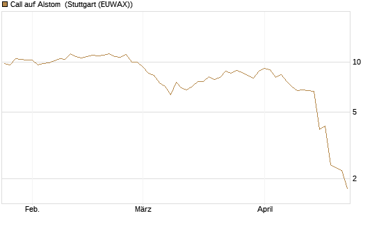 Call auf Alstom [Morgan Stanley & Co. Int. plc] Chart