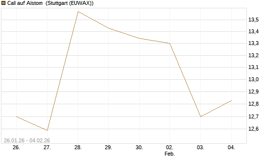 Call auf Alstom [Morgan Stanley & Co. Int. plc] Chart