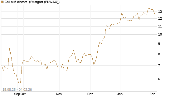 Call auf Alstom [Morgan Stanley & Co. Int. plc] Chart