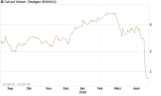 Call auf Alstom [Morgan Stanley & Co. Int. plc] Chart
