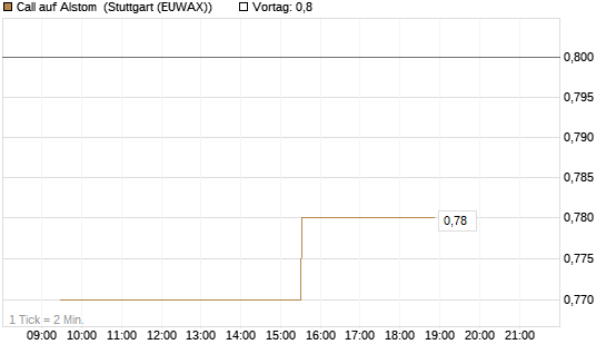 Call auf Alstom [Morgan Stanley & Co. Int. plc] Chart