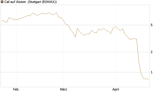 Call auf Alstom [Morgan Stanley & Co. Int. plc] Chart