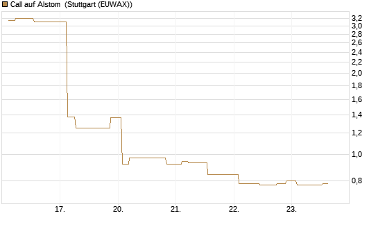 Call auf Alstom [Morgan Stanley & Co. Int. plc] Chart