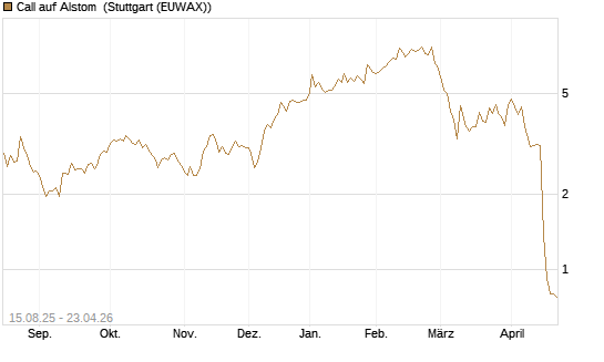 Call auf Alstom [Morgan Stanley & Co. Int. plc] Chart