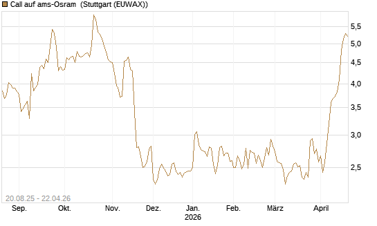 Call auf ams-Osram [Morgan Stanley & Co. Int. plc] Chart