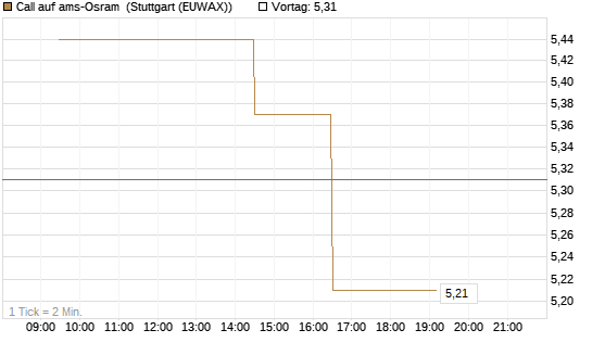 Call auf ams-Osram [Morgan Stanley & Co. Int. plc] Chart