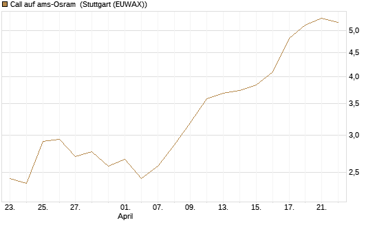 Call auf ams-Osram [Morgan Stanley & Co. Int. plc] Chart