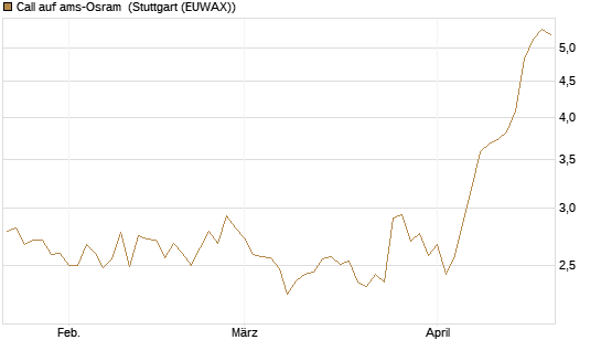 Call auf ams-Osram [Morgan Stanley & Co. Int. plc] Chart