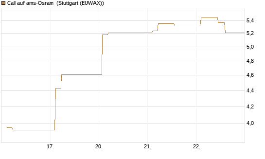 Call auf ams-Osram [Morgan Stanley & Co. Int. plc] Chart