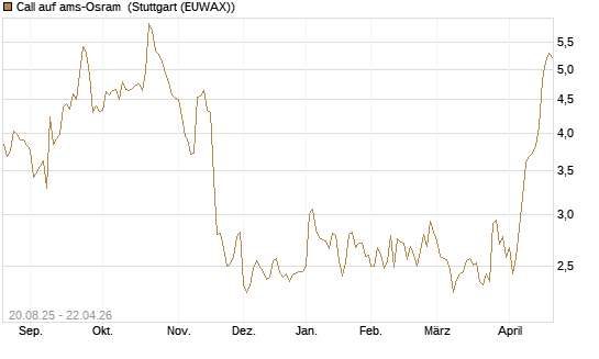 Call auf ams-Osram [Morgan Stanley & Co. Int. plc] Chart