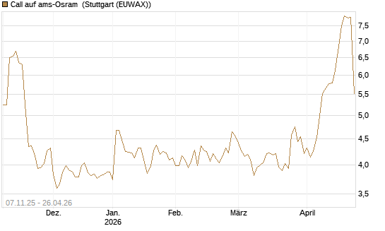 Call auf ams-Osram [Morgan Stanley & Co. Int. plc] Chart