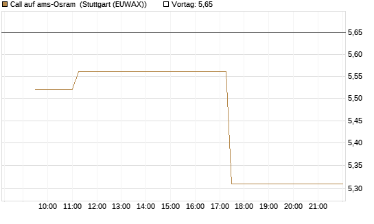 Call auf ams-Osram [Morgan Stanley & Co. Int. plc] Chart