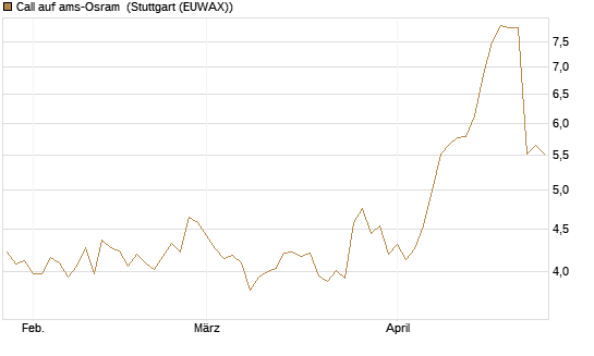 Call auf ams-Osram [Morgan Stanley & Co. Int. plc] Chart