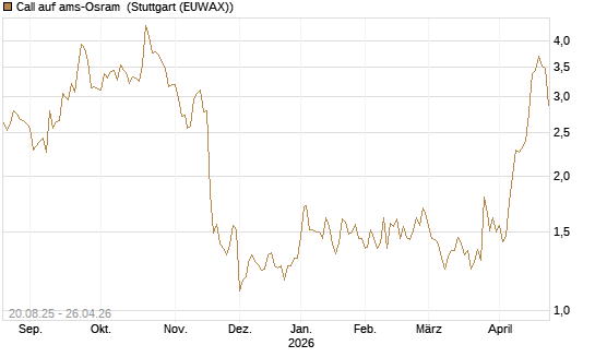 Call auf ams-Osram [Morgan Stanley & Co. Int. plc] Chart