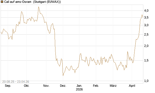 Call auf ams-Osram [Morgan Stanley & Co. Int. plc] Chart