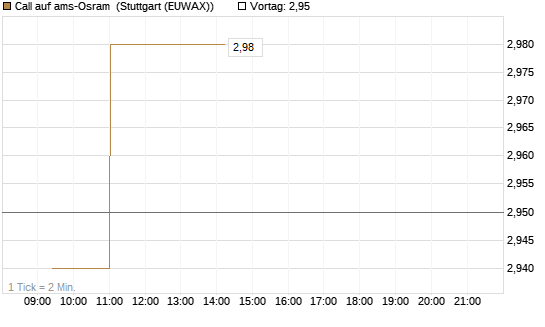 Call auf ams-Osram [Morgan Stanley & Co. Int. plc] Chart