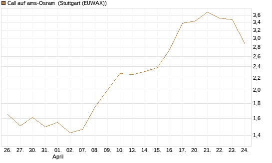 Call auf ams-Osram [Morgan Stanley & Co. Int. plc] Chart