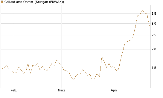 Call auf ams-Osram [Morgan Stanley & Co. Int. plc] Chart
