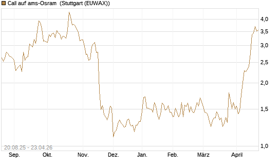 Call auf ams-Osram [Morgan Stanley & Co. Int. plc] Chart
