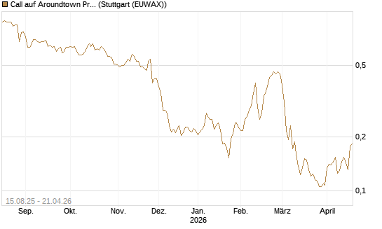 Call auf Aroundtown Property Holdings [Morgan Stanley & Co. Int. plc] Chart
