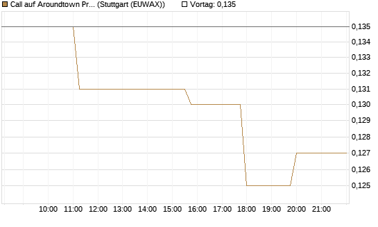 Call auf Aroundtown Property Holdings [Morgan Stanley & Co. Int. plc] Chart