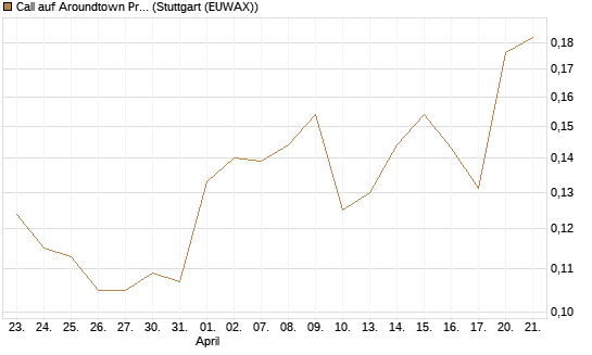Call auf Aroundtown Property Holdings [Morgan Stanley & Co. Int. plc] Chart