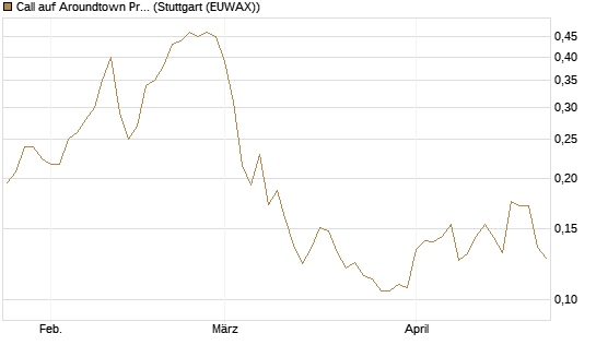 Call auf Aroundtown Property Holdings [Morgan Stanley & Co. Int. plc] Chart