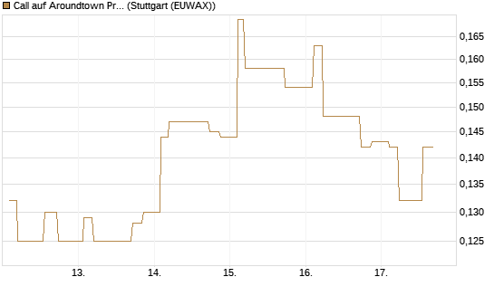 Call auf Aroundtown Property Holdings [Morgan Stanley & Co. Int. plc] Chart