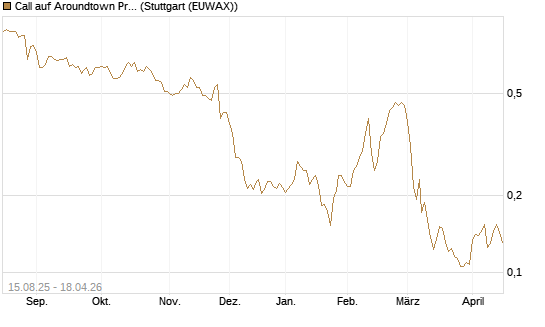 Call auf Aroundtown Property Holdings [Morgan Stanley & Co. Int. plc] Chart