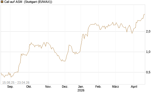 Call auf ASM [Morgan Stanley & Co. Int. plc] Chart