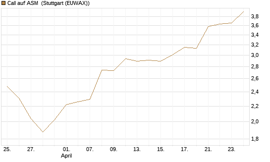 Call auf ASM [Morgan Stanley & Co. Int. plc] Chart