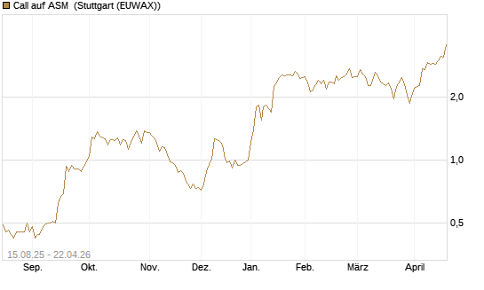 Call auf ASM [Morgan Stanley & Co. Int. plc] Chart