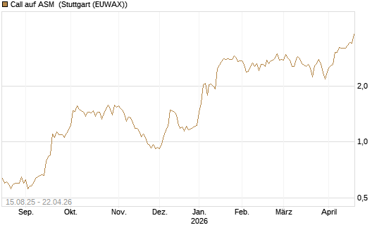 Call auf ASM [Morgan Stanley & Co. Int. plc] Chart