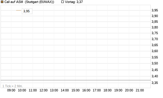 Call auf ASM [Morgan Stanley & Co. Int. plc] Chart