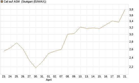 Call auf ASM [Morgan Stanley & Co. Int. plc] Chart