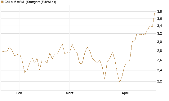 Call auf ASM [Morgan Stanley & Co. Int. plc] Chart