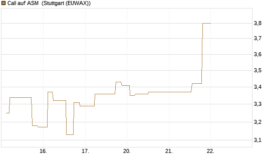 Call auf ASM [Morgan Stanley & Co. Int. plc] Chart
