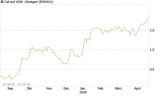 Call auf ASM [Morgan Stanley & Co. Int. plc] Chart