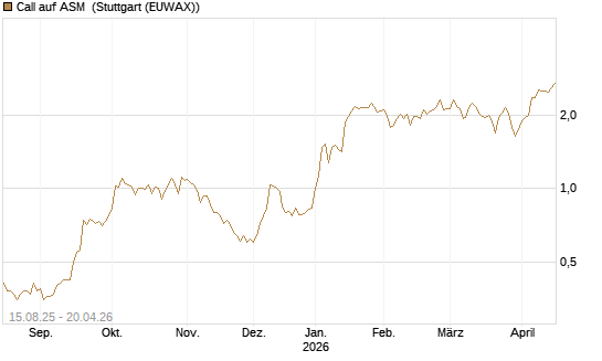 Call auf ASM [Morgan Stanley & Co. Int. plc] Chart