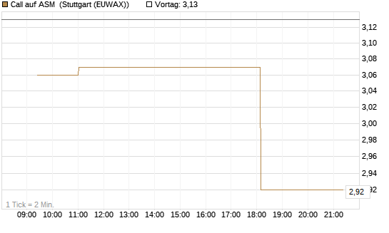 Call auf ASM [Morgan Stanley & Co. Int. plc] Chart