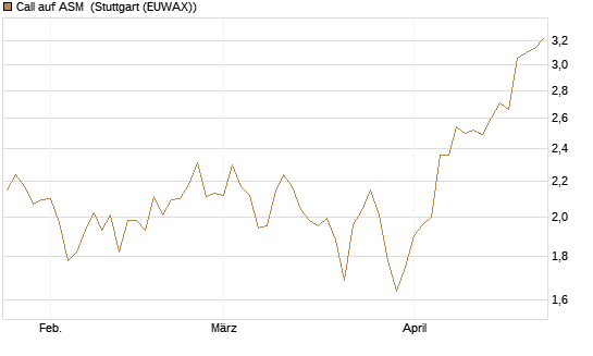Call auf ASM [Morgan Stanley & Co. Int. plc] Chart