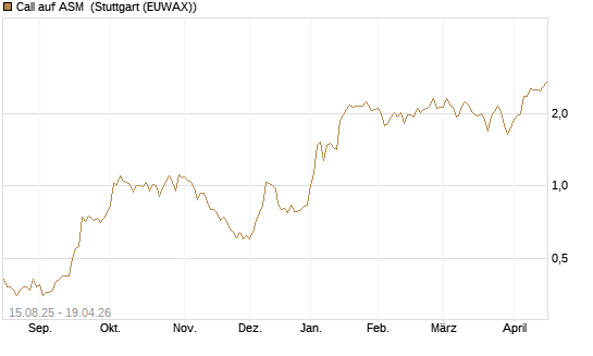 Call auf ASM [Morgan Stanley & Co. Int. plc] Chart
