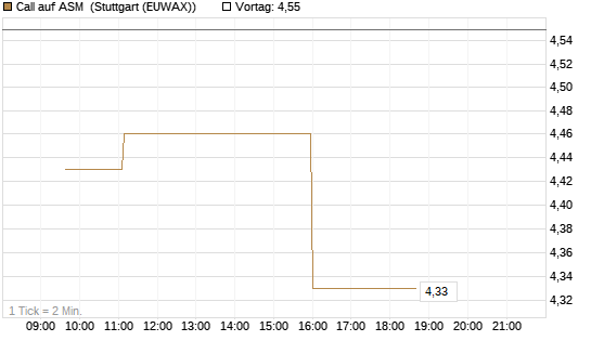 Call auf ASM [Morgan Stanley & Co. Int. plc] Chart