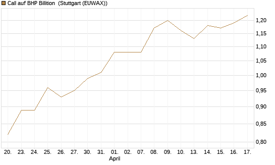 Call auf BHP Billition [Morgan Stanley & Co. Int. plc] Chart