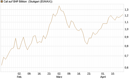 Call auf BHP Billition [Morgan Stanley & Co. Int. plc] Chart